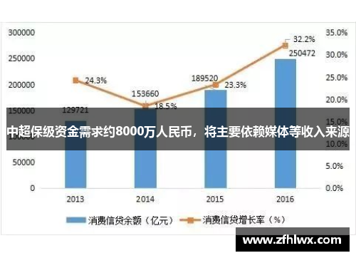 中超保级资金需求约8000万人民币，将主要依赖媒体等收入来源